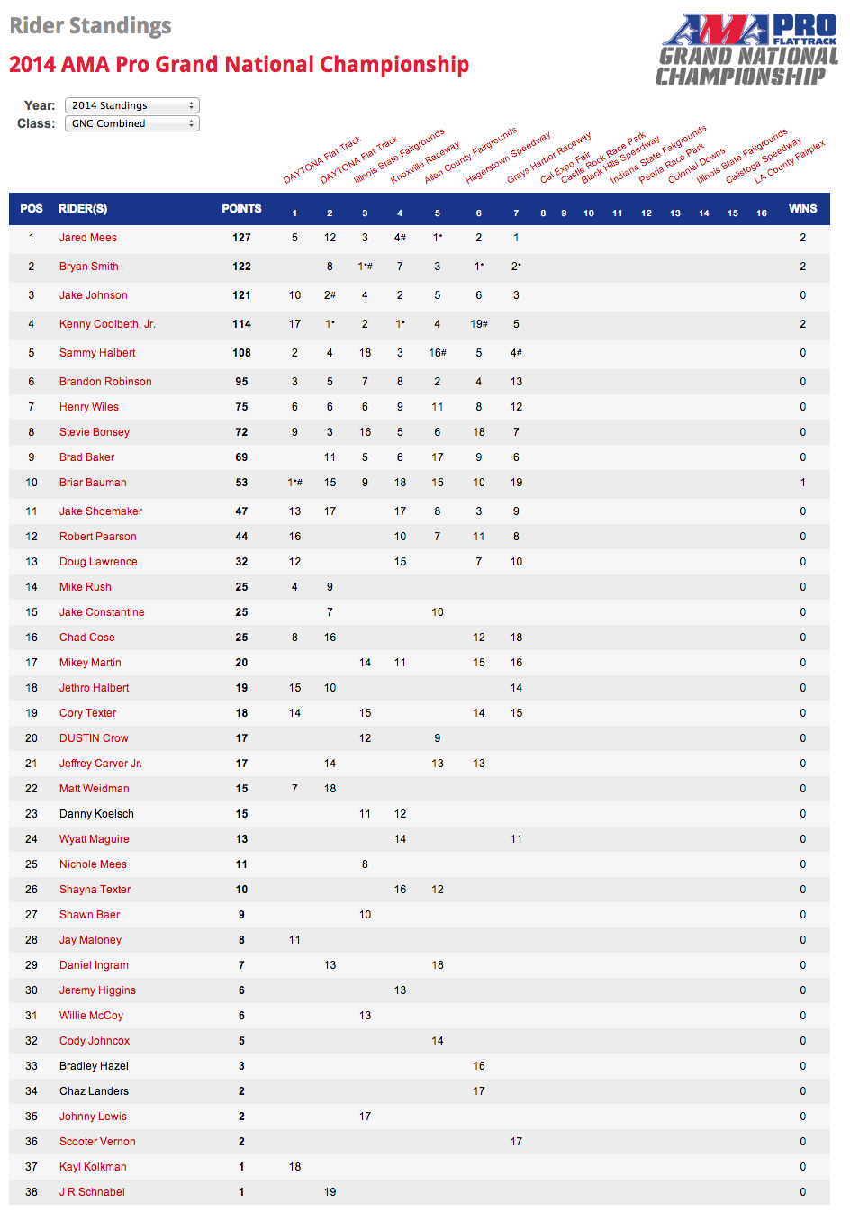 Championship or points standings graphic or board