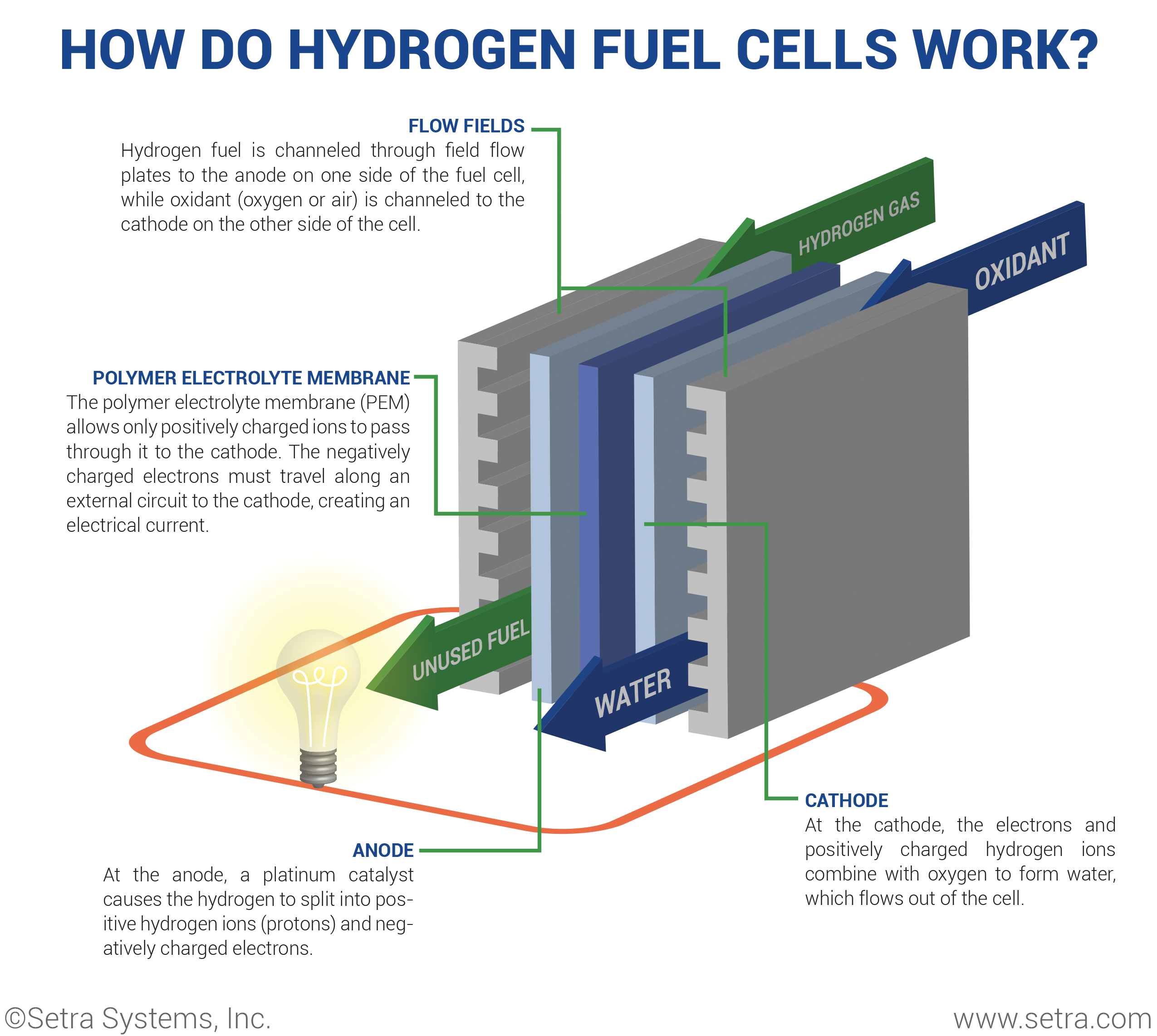 Image showing hydrogen fuel cell system