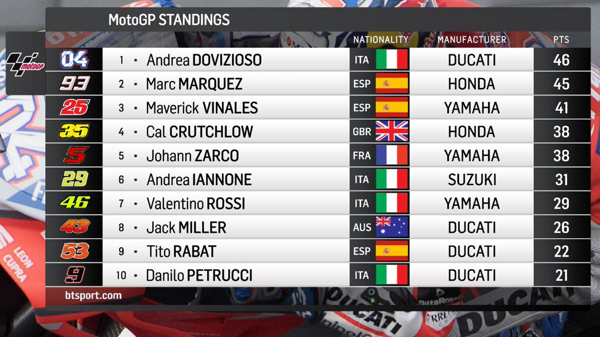 Championship standings graphic or points board