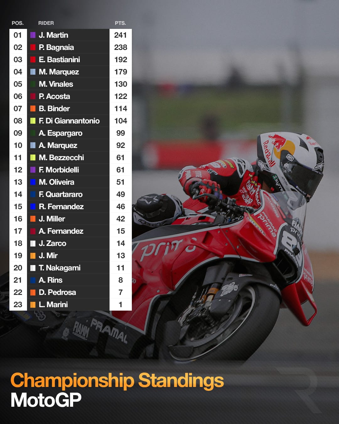 Championship standings graphic or scoreboard