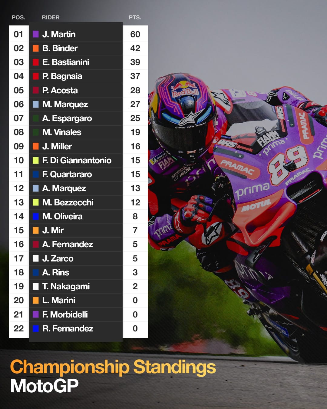 Championship standings visual for standings section