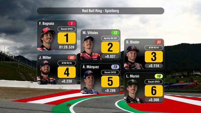MotoGP grid lineup at the start of the Austrian Grand Prix