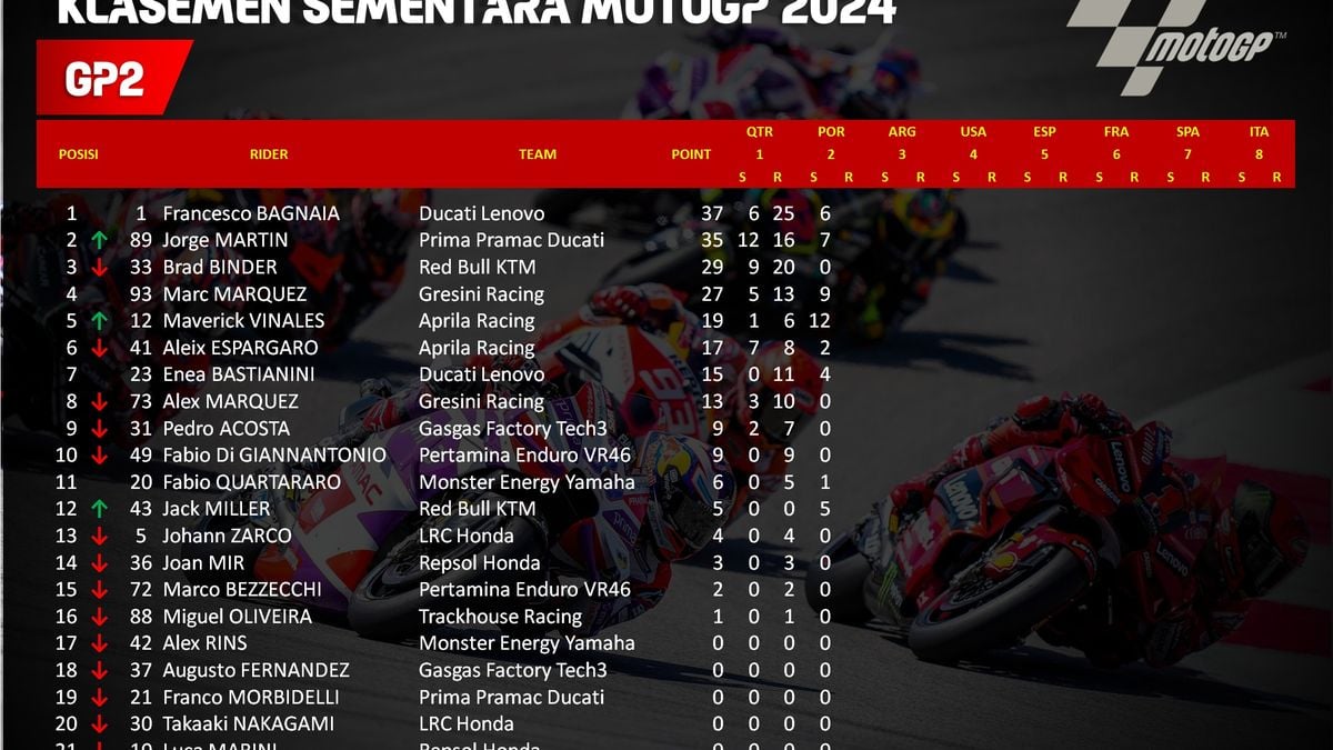 MotoGP 2028 Calendar Officially Confirmed: New Circuits, Dropped Rounds, and Everything Riders Need to Know Before the Season Begins
